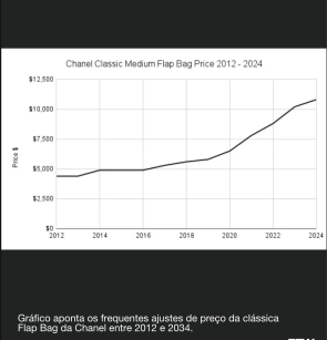 Gráfico aponta os frequentes ajustes de preço da clássica Flap Bag da Chanel entre 2012 e 2034.